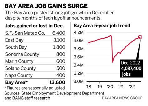 Bay Area powers to strong job gains in January despite tech layoffs